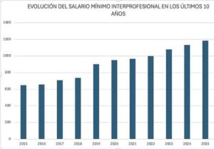 asesoria-para-sociedades-y-autonomos-evolucion-del-salario-minimo-interprofesional-2025