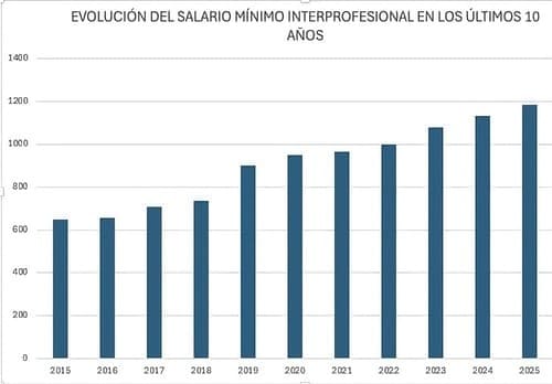 asesoria-para-sociedades-y-autonomos-evolucion-del-salario-minimo-interprofesional-2025